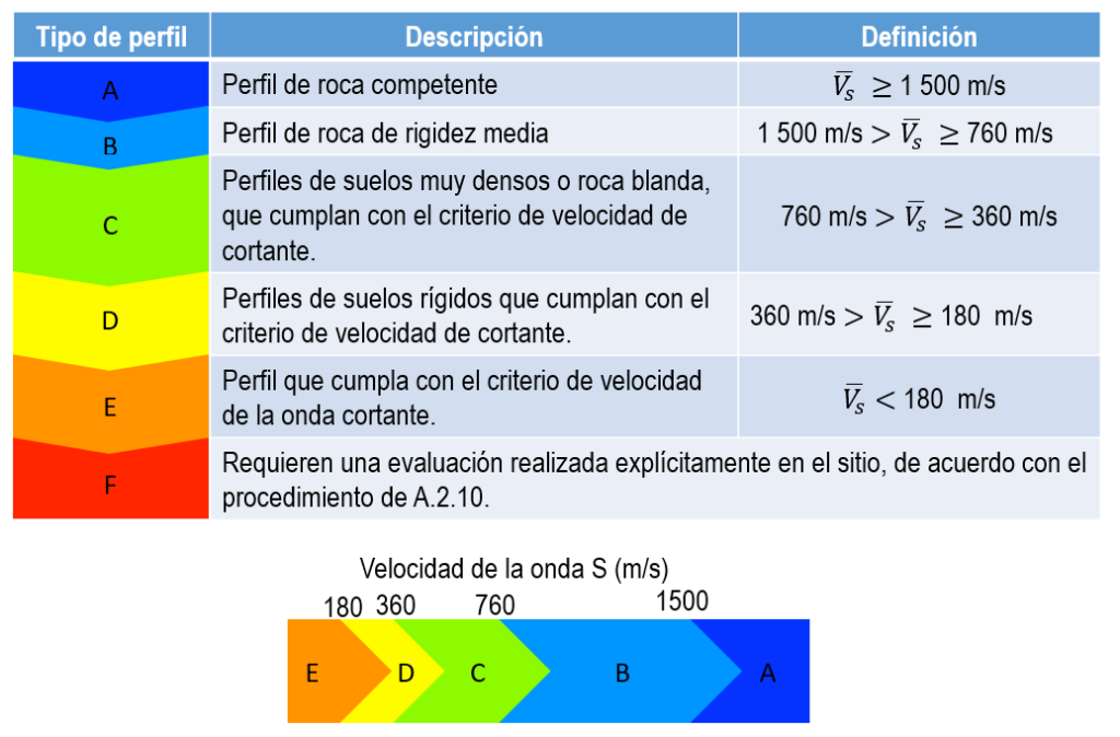 Uso de la geofísica para definir el perfil del suelo según NSR10